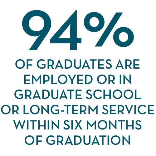 Percentage of grads employed or in grad school