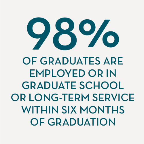 Percentage of grads employed or in grad school
